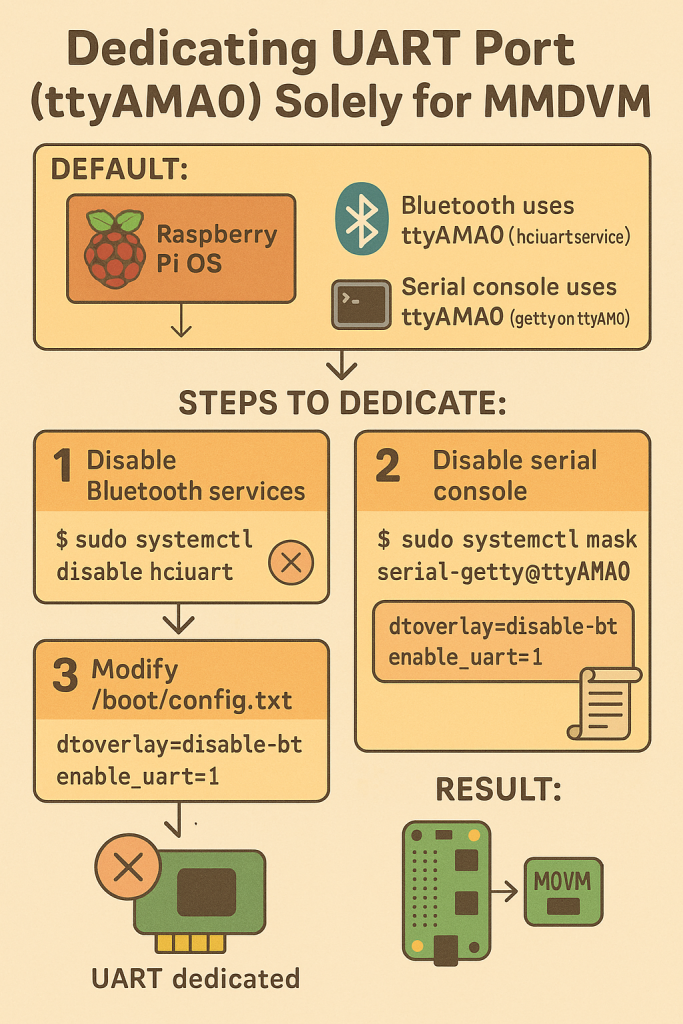 🔧 補足【ステップ2】UARTポート（ttyAMA0）専用化の目的と理由