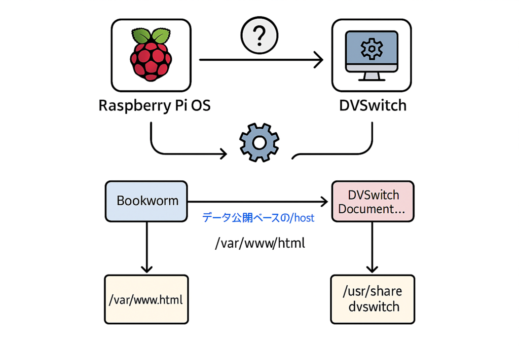 📡 DVSwitch を Raspberry Pi（Bookworm）で動かす：Apacheのドキュメントルート変更と“勝手に変わる”現象の理由・対策